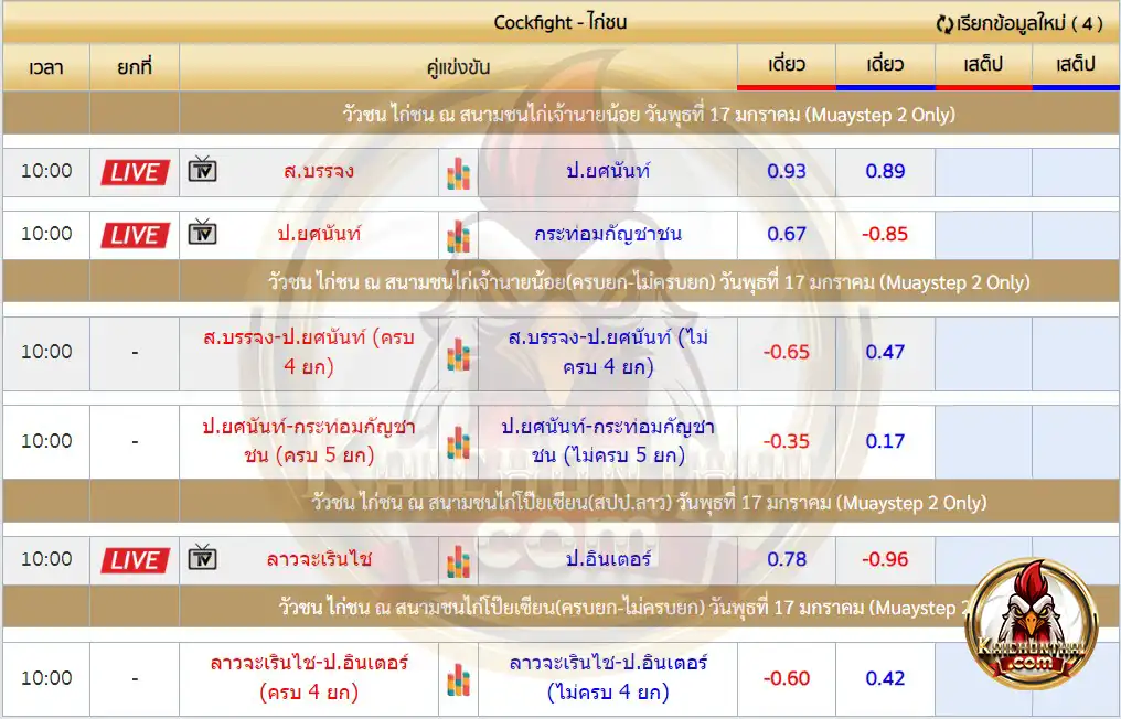 ราคาไก่ชน 17 มกราคม 2567 สนามชนไก่เจ้านายน้อย และ สนามชนไก่โป๊ยเซียน สปป.ลาว